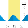 Anacostia River tide chart for Wednesday, January 11, 2023