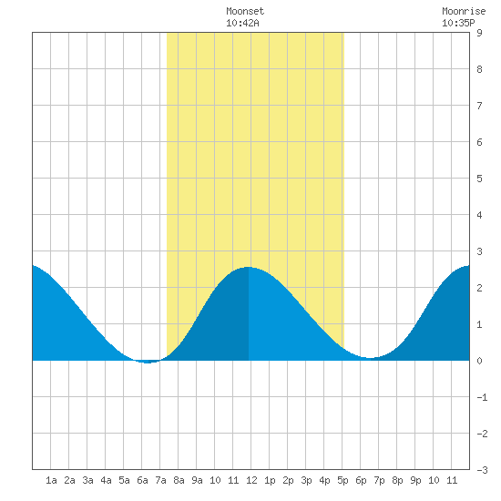 Anacostia River tide chart for Thursday, January 12, 2023