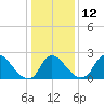 Anacostia River tide chart for Thursday, January 12, 2023