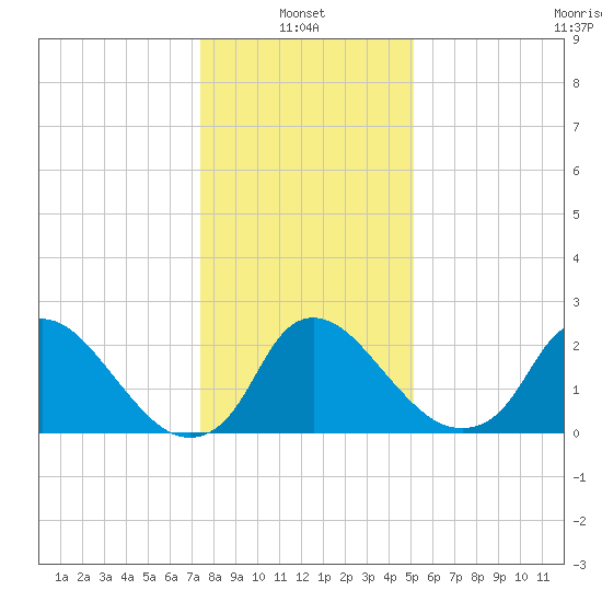 Anacostia River tide chart for Friday, January 13, 2023