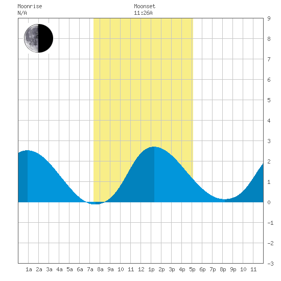 Anacostia River tide chart for Saturday, January 14, 2023