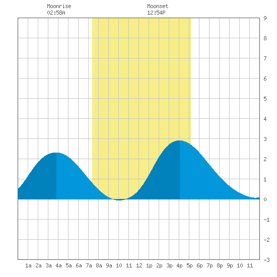 Anacostia River tide chart for Tuesday, January 17, 2023