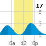 Anacostia River tide chart for Tuesday, January 17, 2023