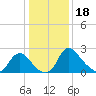 Anacostia River tide chart for Wednesday, January 18, 2023