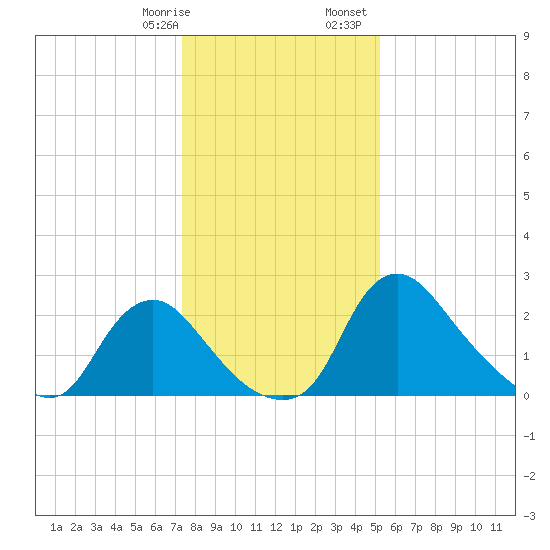 Anacostia River tide chart for Thursday, January 19, 2023