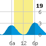 Anacostia River tide chart for Thursday, January 19, 2023