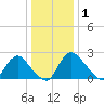 Anacostia River tide chart for Sunday, January 1, 2023