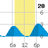 Anacostia River tide chart for Friday, January 20, 2023