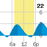 Anacostia River tide chart for Sunday, January 22, 2023