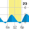 Anacostia River tide chart for Monday, January 23, 2023