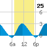 Anacostia River tide chart for Wednesday, January 25, 2023