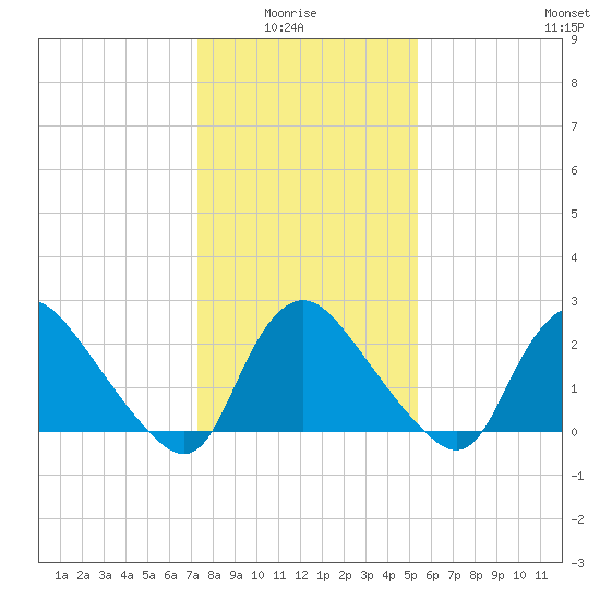 Anacostia River tide chart for Thursday, January 26, 2023