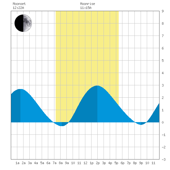 Anacostia River tide chart for Saturday, January 28, 2023