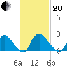 Anacostia River tide chart for Saturday, January 28, 2023