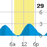 Anacostia River tide chart for Sunday, January 29, 2023