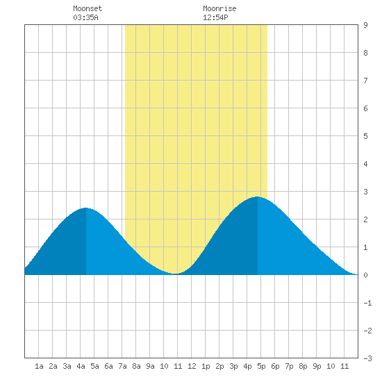 Anacostia River tide chart for Tuesday, January 31, 2023