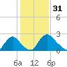 Anacostia River tide chart for Tuesday, January 31, 2023