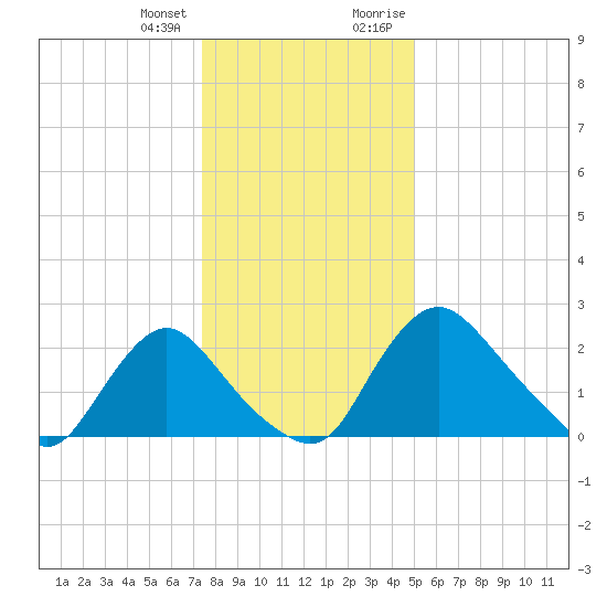 Anacostia River tide chart for Tuesday, January 3, 2023