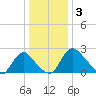 Anacostia River tide chart for Tuesday, January 3, 2023
