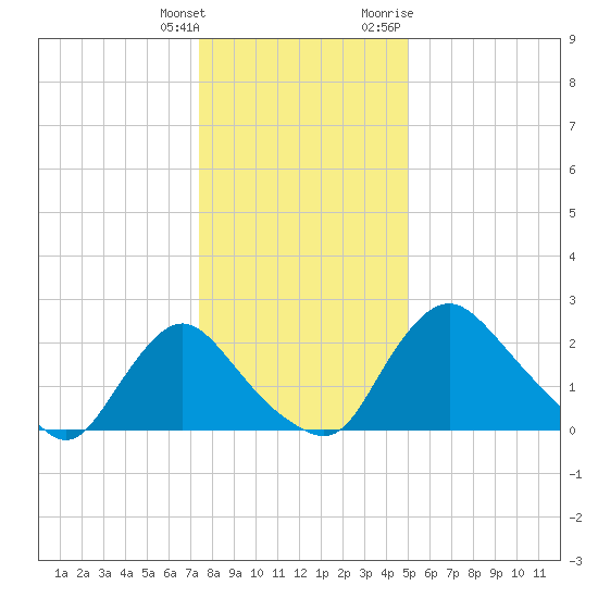 Anacostia River tide chart for Wednesday, January 4, 2023