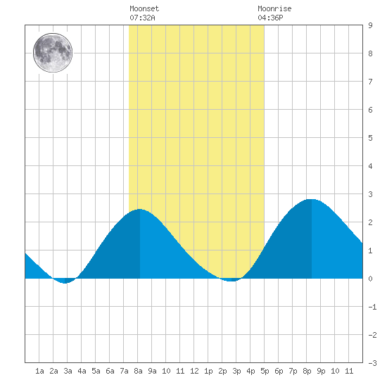 Anacostia River tide chart for Friday, January 6, 2023
