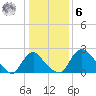Anacostia River tide chart for Friday, January 6, 2023