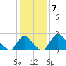Anacostia River tide chart for Saturday, January 7, 2023