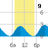Anacostia River tide chart for Monday, January 9, 2023