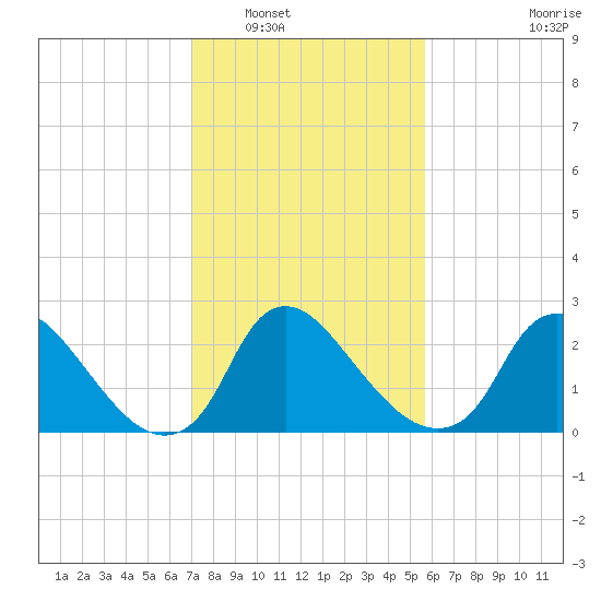 Anacostia River tide chart for Friday, February 10, 2023