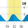 Anacostia River tide chart for Friday, February 10, 2023