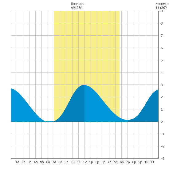 Anacostia River tide chart for Saturday, February 11, 2023