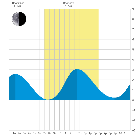 Anacostia River tide chart for Monday, February 13, 2023