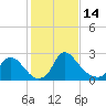 Anacostia River tide chart for Tuesday, February 14, 2023