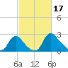Anacostia River tide chart for Friday, February 17, 2023
