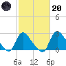 Anacostia River tide chart for Monday, February 20, 2023