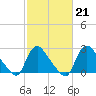 Anacostia River tide chart for Tuesday, February 21, 2023