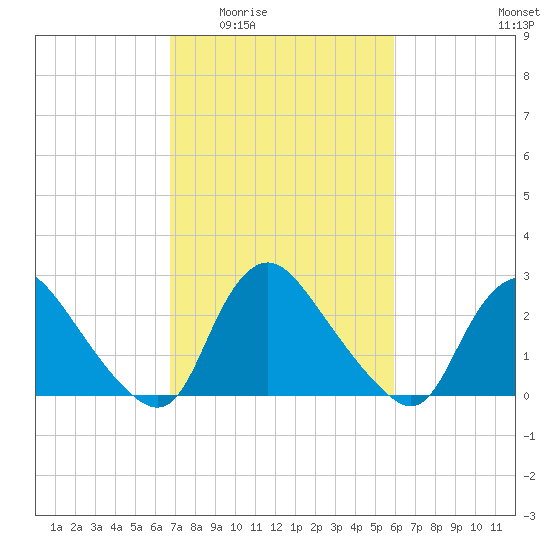Anacostia River tide chart for Friday, February 24, 2023