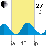 Anacostia River tide chart for Monday, February 27, 2023