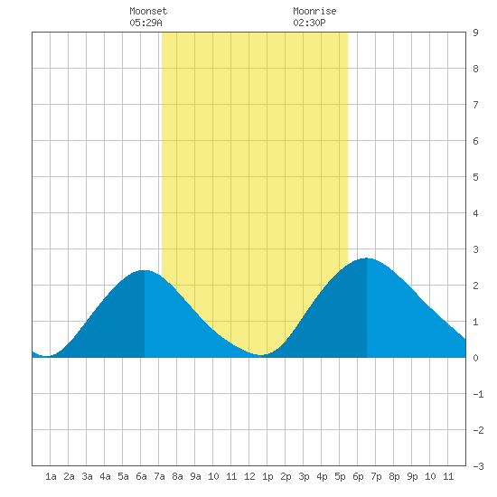 Anacostia River tide chart for Thursday, February 2, 2023