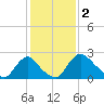 Anacostia River tide chart for Thursday, February 2, 2023