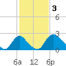 Anacostia River tide chart for Friday, February 3, 2023
