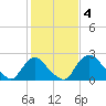 Anacostia River tide chart for Saturday, February 4, 2023