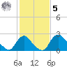 Anacostia River tide chart for Sunday, February 5, 2023