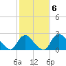 Anacostia River tide chart for Monday, February 6, 2023