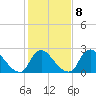 Anacostia River tide chart for Wednesday, February 8, 2023