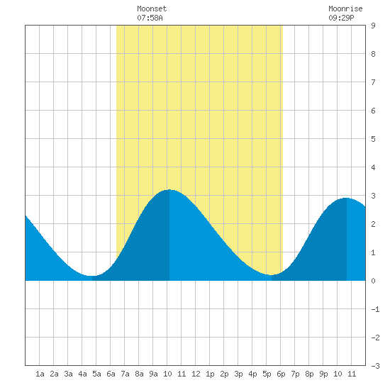 Anacostia River tide chart for Friday, March 10, 2023