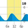 Anacostia River tide chart for Friday, March 10, 2023