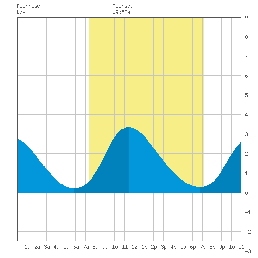 Anacostia River tide chart for Sunday, March 12, 2023