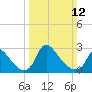 Anacostia River tide chart for Sunday, March 12, 2023