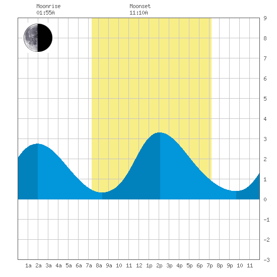Anacostia River tide chart for Tuesday, March 14, 2023